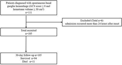 Admission neutrophil-to-lymphocyte ratio to predict 30-day mortality in severe spontaneous basal ganglia hemorrhage